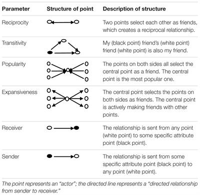 Using Exponential Random Graph Models to Analyze the Character of Peer Relationship Networks and Their Effects on the Subjective Well-being of Adolescents